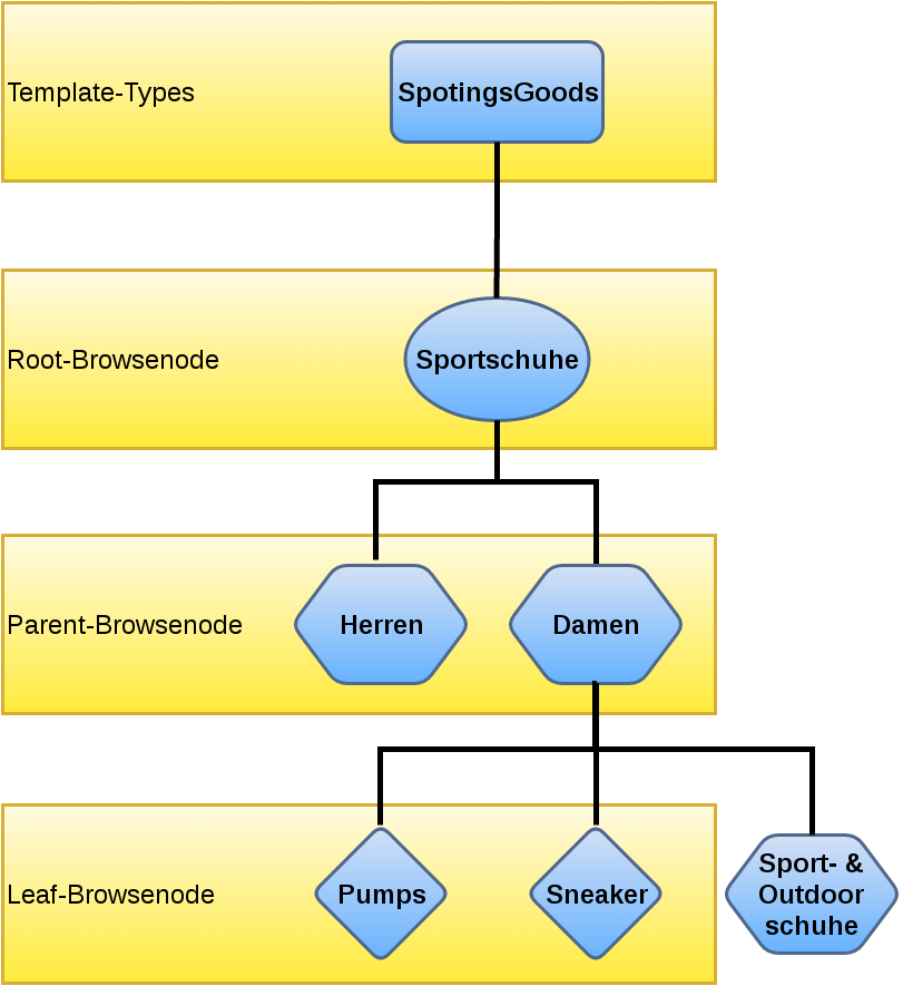 Internal browsenode structure